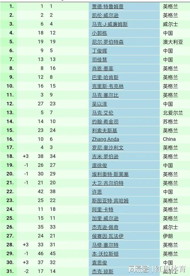 夺冠暴涨亚军飙升46！周跃龙获第一米乐m6网站单局限时赛单赛季：福特(图4)